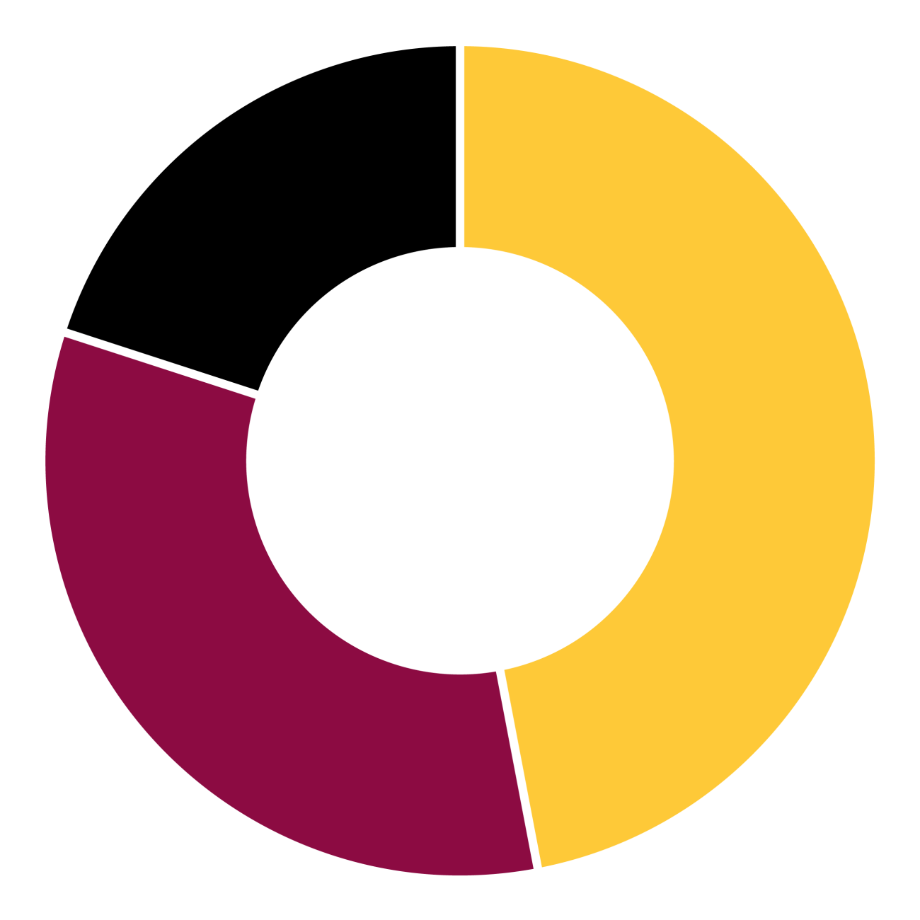 Maroon and gold pie chart showing 47%, 33% and 20%.