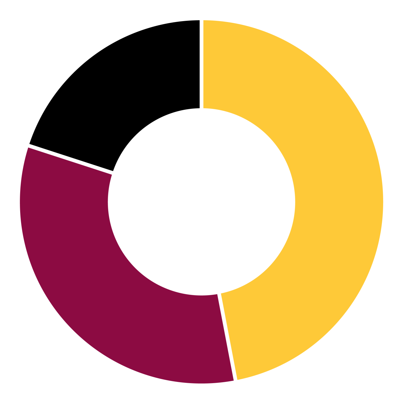 Maroon and gold pie chart showing 47%, 33% and 20%.